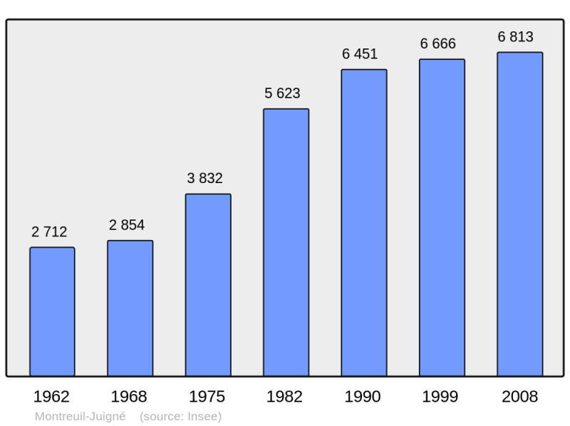 Soubor:Population - Municipality code 49214.png