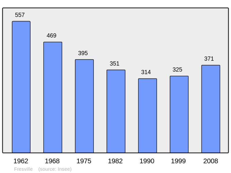 Soubor:Population - Municipality code 50194.png