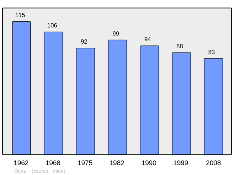 Soubor:Population - Municipality code 51421.png