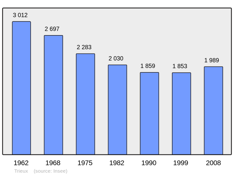 Soubor:Population - Municipality code 54533.png