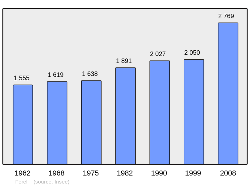 Soubor:Population - Municipality code 56058.png