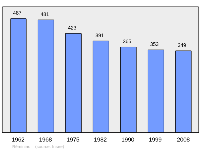 Soubor:Population - Municipality code 56191.png