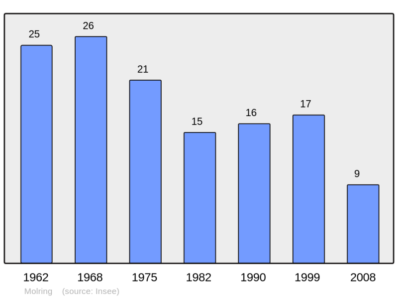 Soubor:Population - Municipality code 57470.png