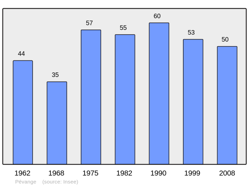 Soubor:Population - Municipality code 57539.png