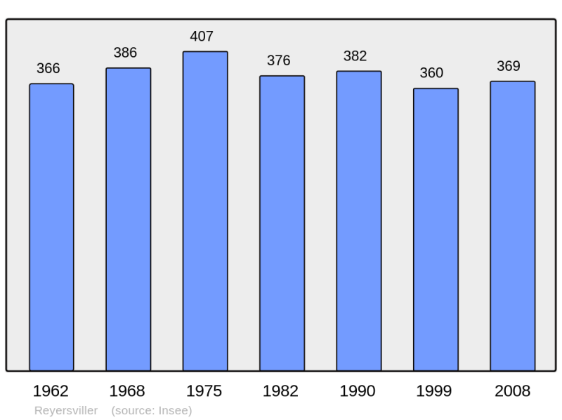 Soubor:Population - Municipality code 57577.png