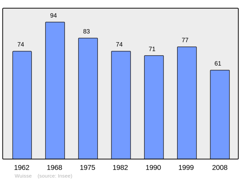 Soubor:Population - Municipality code 57753.png
