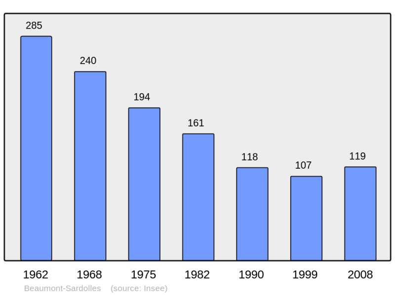 Soubor:Population - Municipality code 58028.png