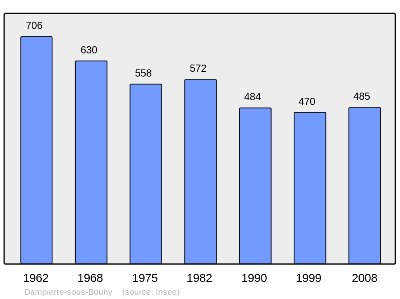 Soubor:Population - Municipality code 58094.png