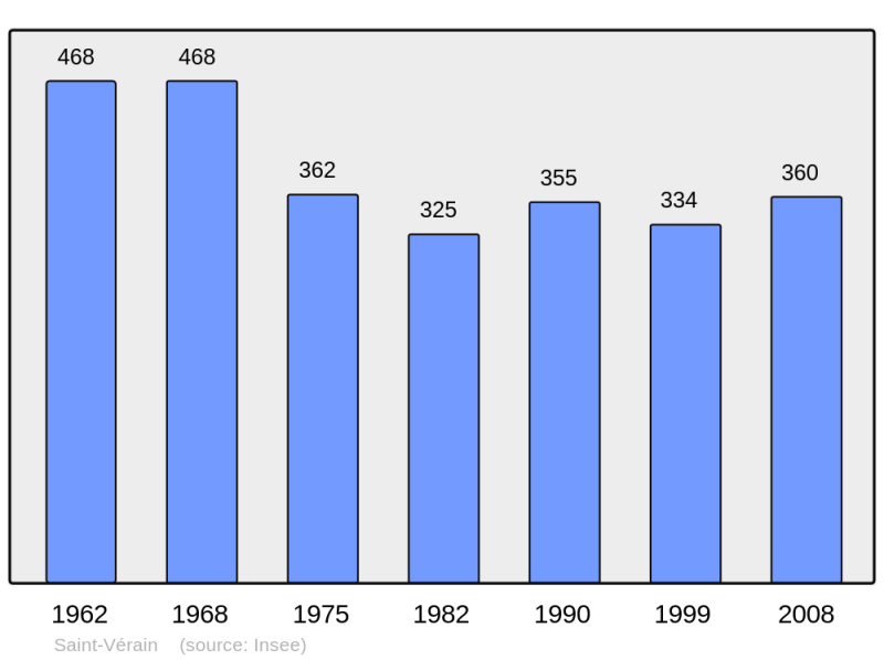 Soubor:Population - Municipality code 58270.png