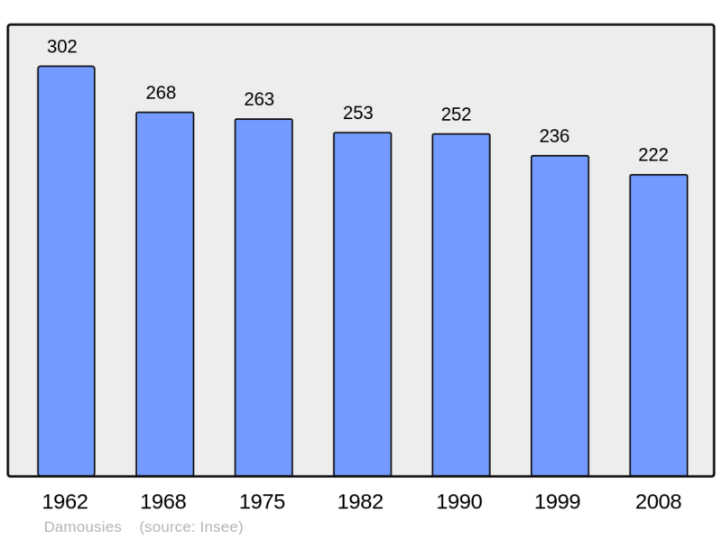 Soubor:Population - Municipality code 59169.png