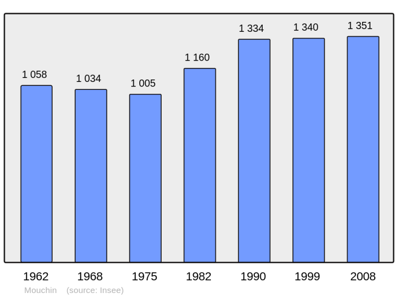 Soubor:Population - Municipality code 59419.png