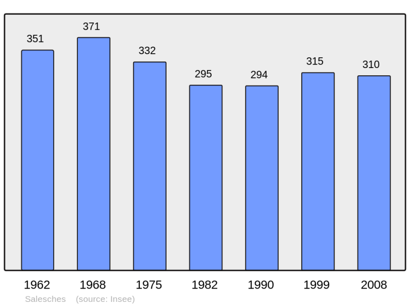 Soubor:Population - Municipality code 59549.png
