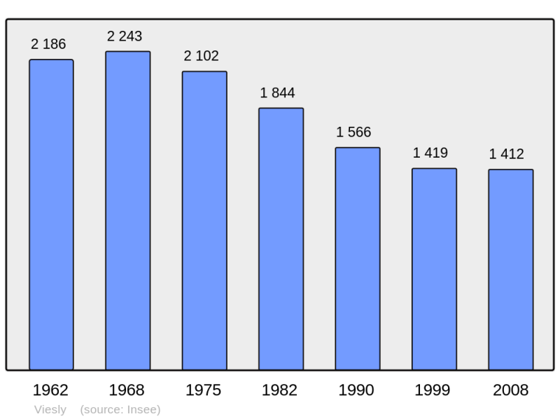 Soubor:Population - Municipality code 59614.png