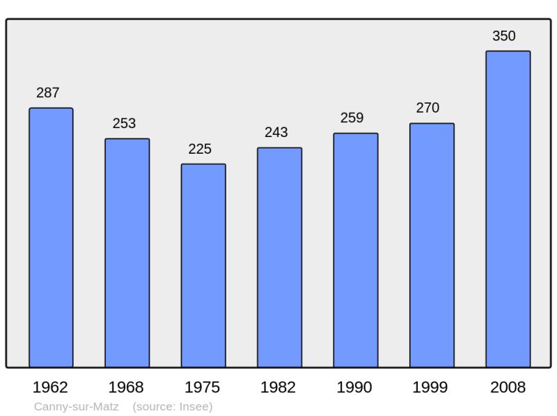 Soubor:Population - Municipality code 60127.png