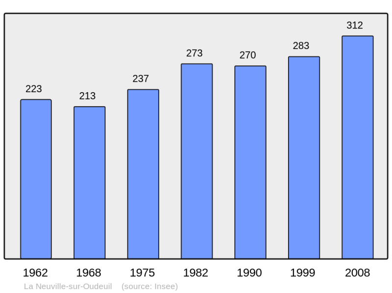 Soubor:Population - Municipality code 60458.png