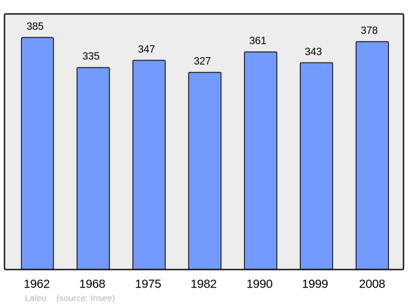 Soubor:Population - Municipality code 61215.png
