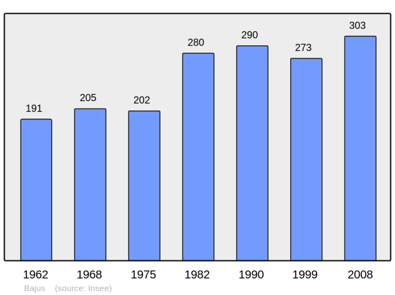 Soubor:Population - Municipality code 62077.png