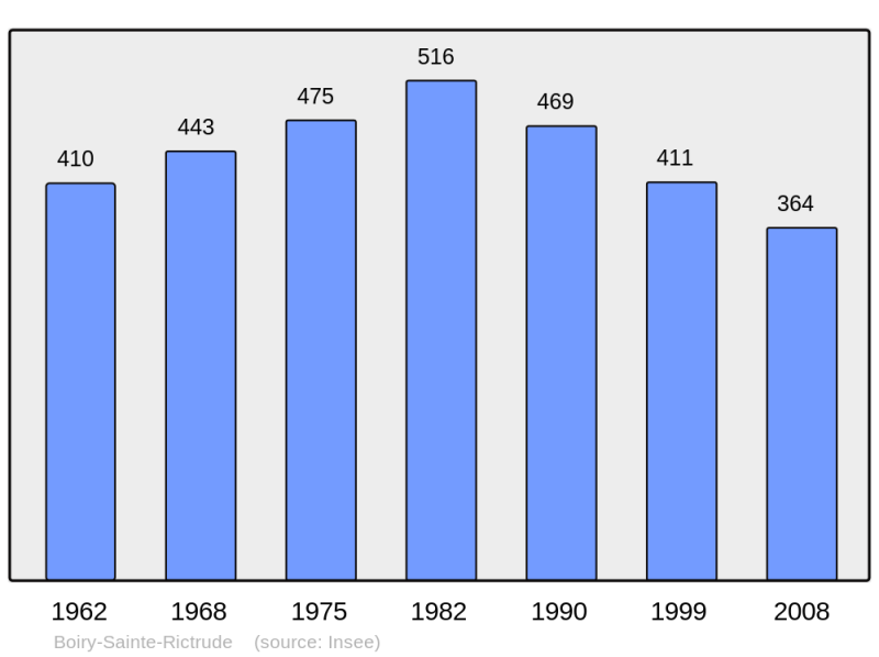 Soubor:Population - Municipality code 62147.png