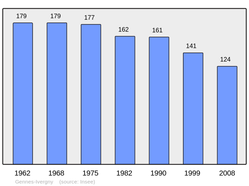 Soubor:Population - Municipality code 62370.png
