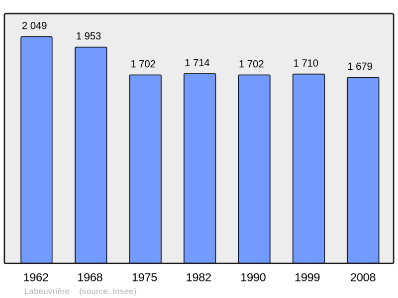 Soubor:Population - Municipality code 62479.png