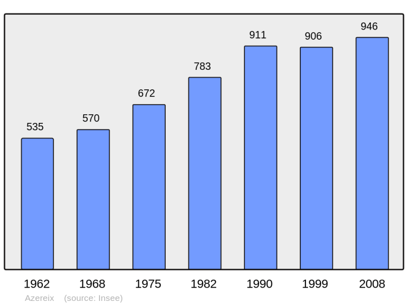 Soubor:Population - Municipality code 65057.png