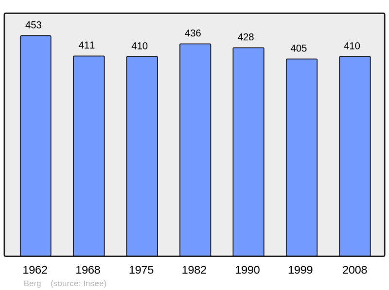 Soubor:Population - Municipality code 67029.png