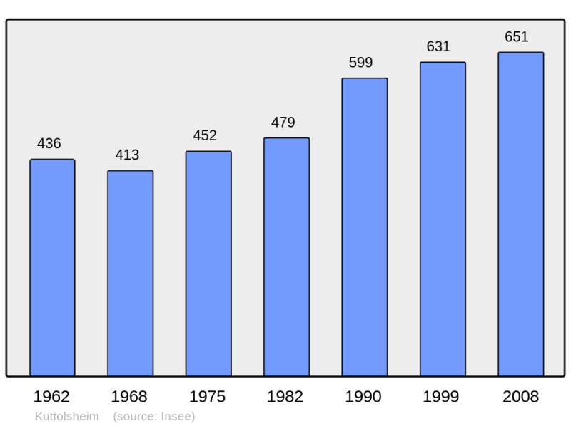 Soubor:Population - Municipality code 67253.png