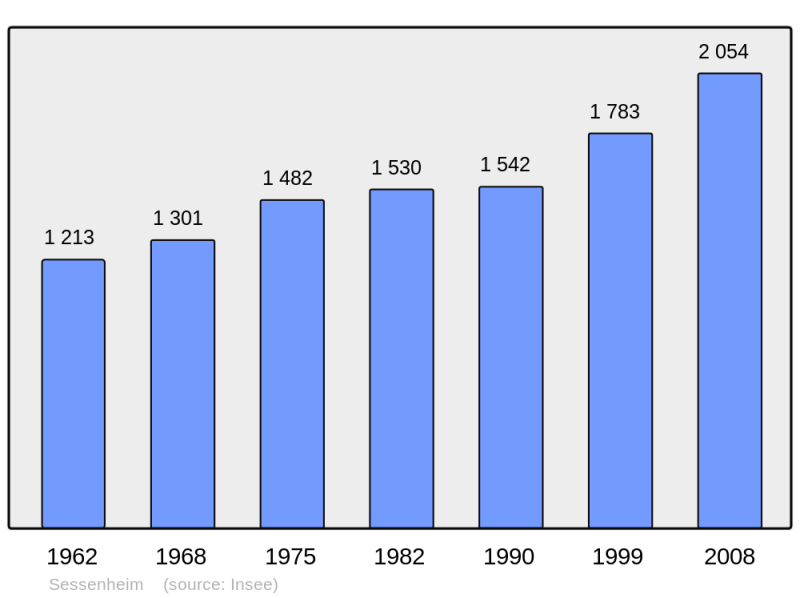 Soubor:Population - Municipality code 67465.png