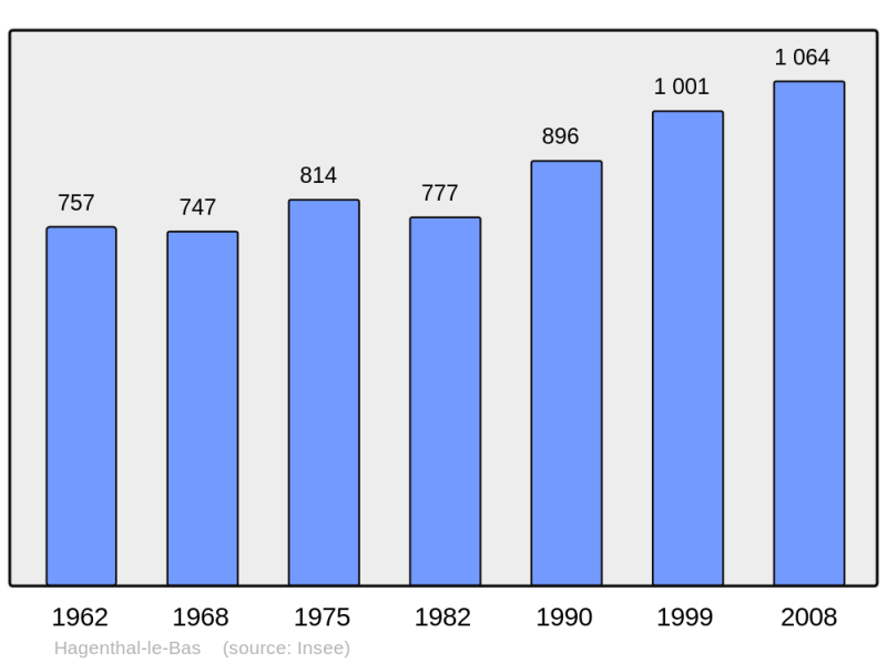 Soubor:Population - Municipality code 68120.png
