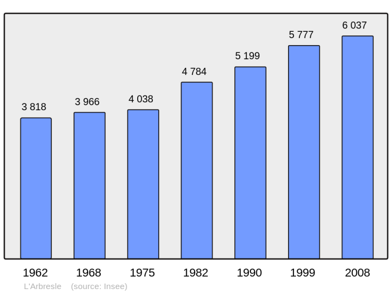 Soubor:Population - Municipality code 69010.png