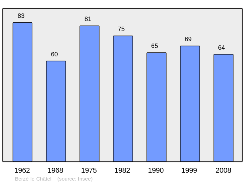 Soubor:Population - Municipality code 71031.png