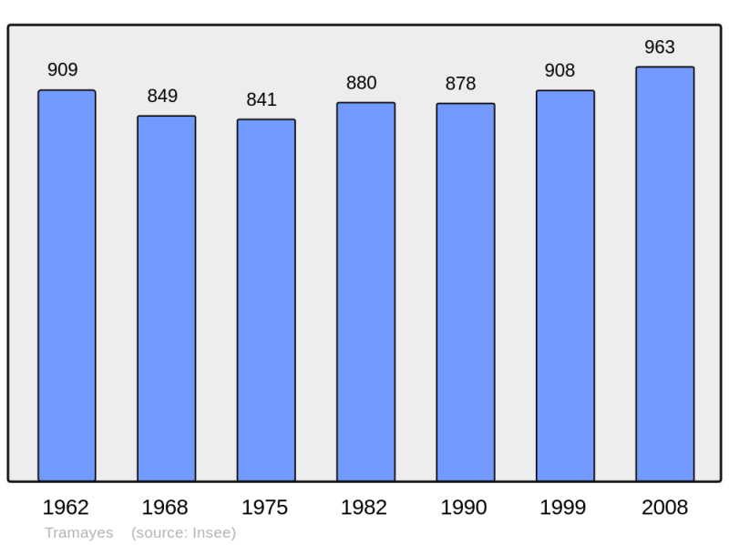 Soubor:Population - Municipality code 71545.png