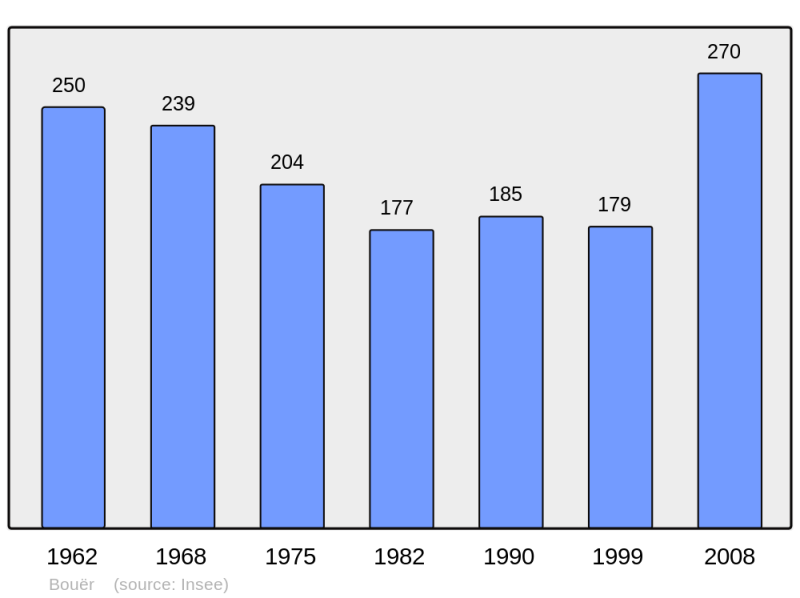 Soubor:Population - Municipality code 72041.png