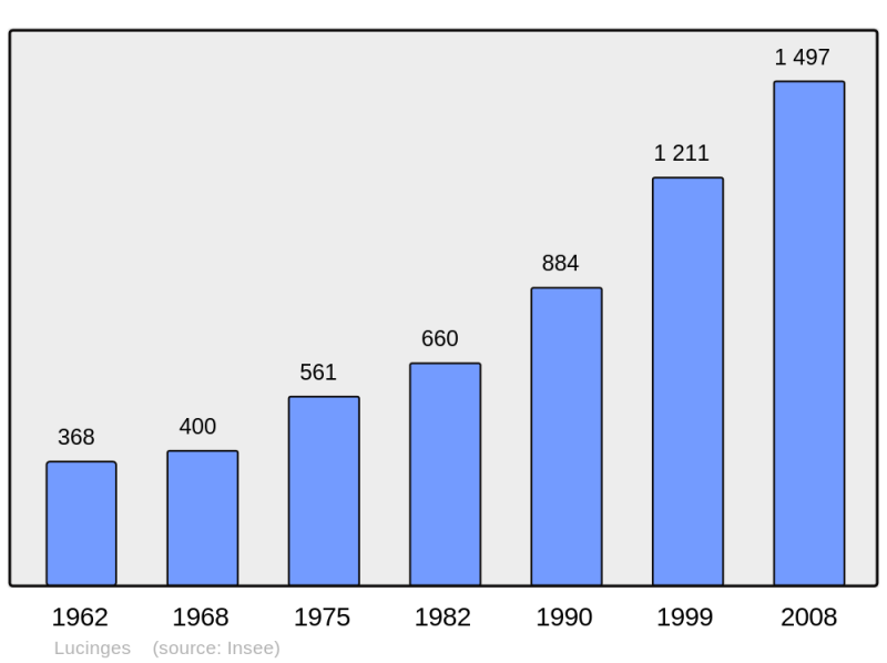 Soubor:Population - Municipality code 74153.png
