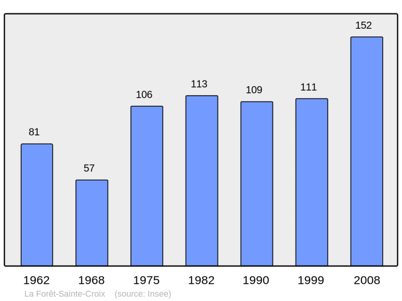 Soubor:Population - Municipality code 91248.png
