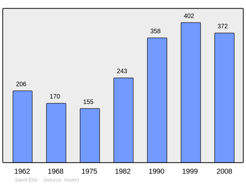 Soubor:Population - Municipality code 01349.png