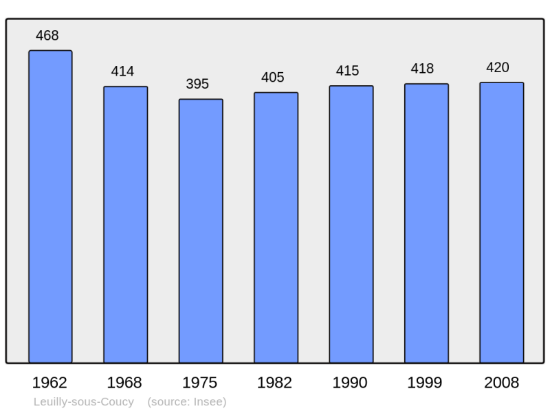Soubor:Population - Municipality code 02423.png