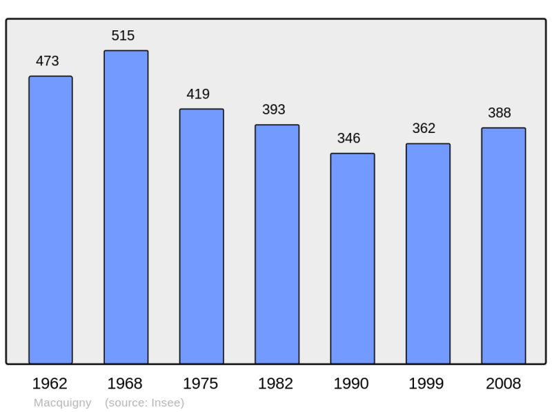 Soubor:Population - Municipality code 02450.png