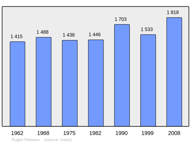 Soubor:Population - Municipality code 06099.png