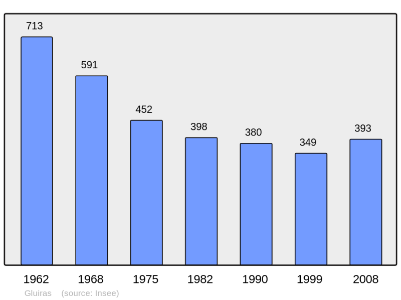 Soubor:Population - Municipality code 07096.png