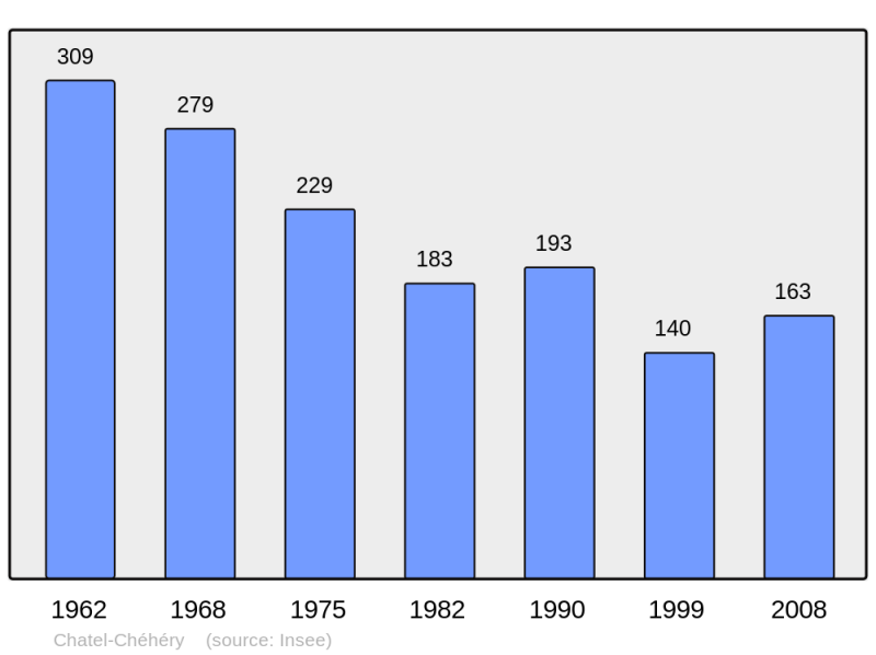 Soubor:Population - Municipality code 08109.png