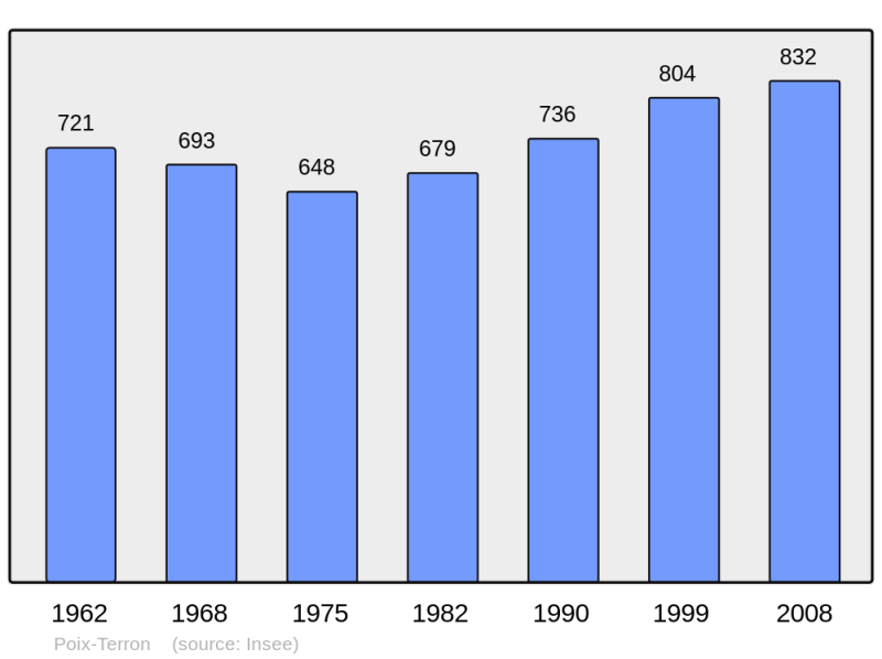 Soubor:Population - Municipality code 08341.png