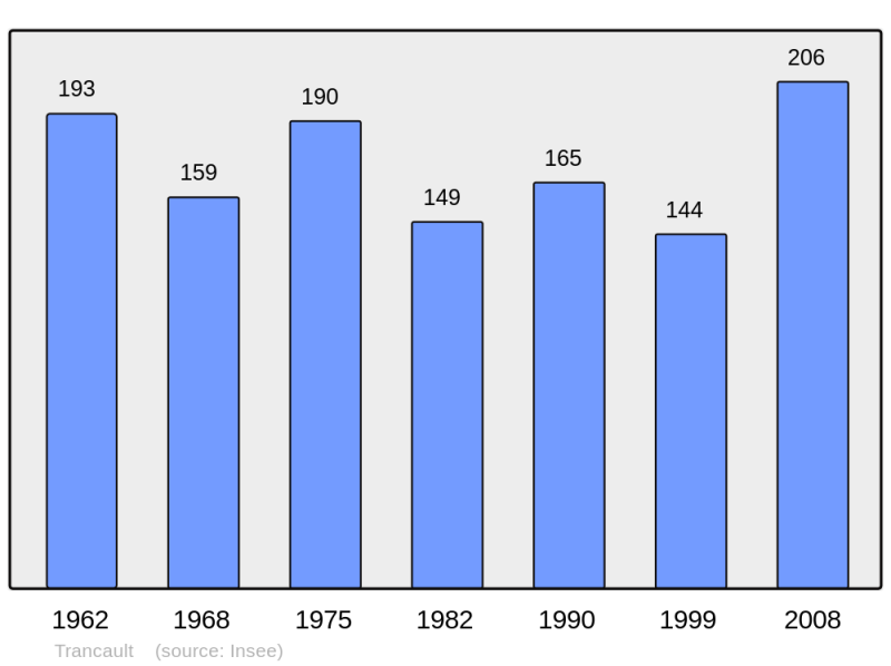 Soubor:Population - Municipality code 10383.png