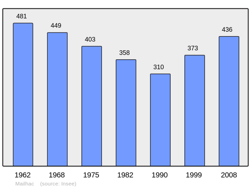 Soubor:Population - Municipality code 11212.png