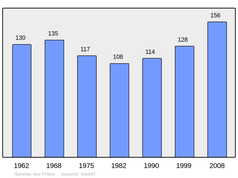 Soubor:Population - Municipality code 11380.png