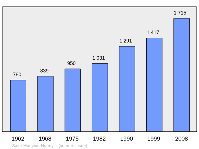 Soubor:Population - Municipality code 14610.png