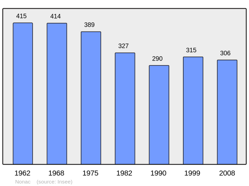 Soubor:Population - Municipality code 16246.png