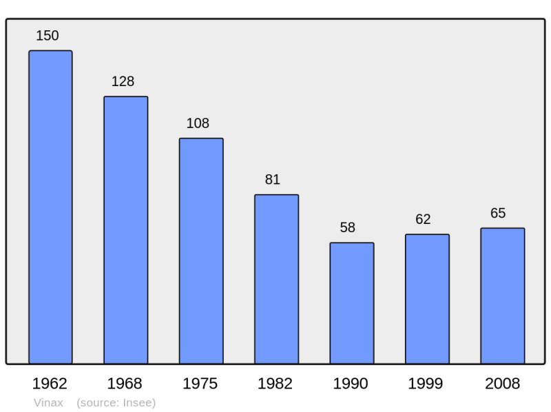 Soubor:Population - Municipality code 17478.png
