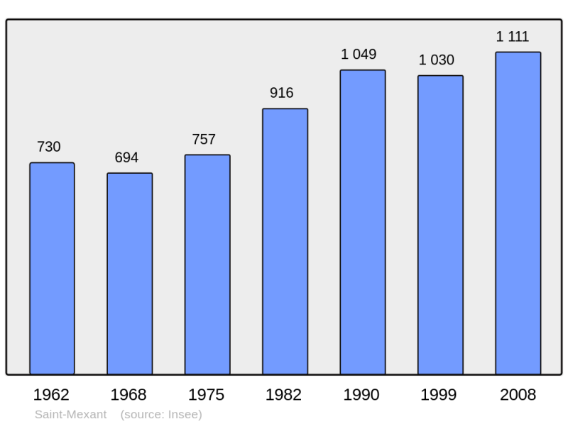 Soubor:Population - Municipality code 19227.png