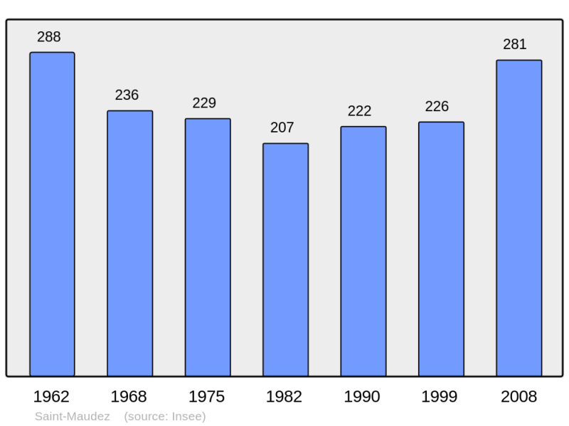 Soubor:Population - Municipality code 22315.png